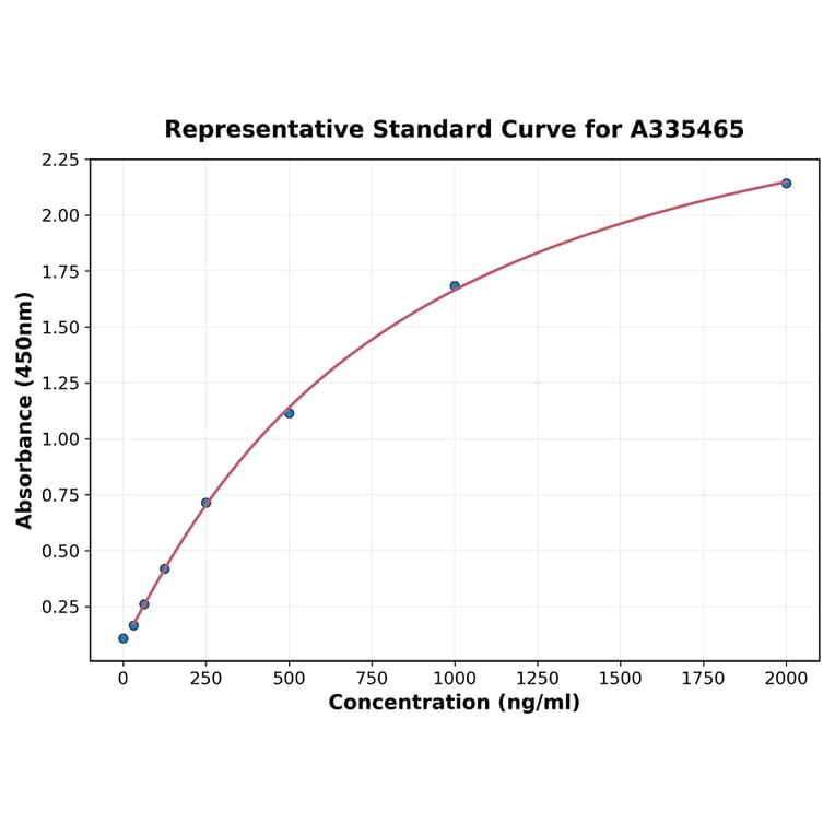Standard Curve - Universal Oxyntomodulin ELISA Kit (A335465) - Antibodies.com