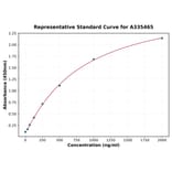 Standard Curve - Universal Oxyntomodulin ELISA Kit (A335465) - Antibodies.com