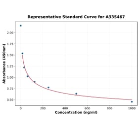 Standard Curve - Universal Substance P ELISA Kit (A335467) - Antibodies.com