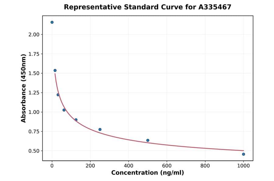Standard Curve - Universal Substance P ELISA Kit (A335467) - Antibodies.com