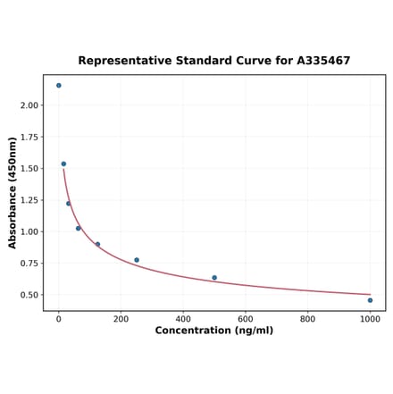 Standard Curve - Universal Substance P ELISA Kit (A335467) - Antibodies.com