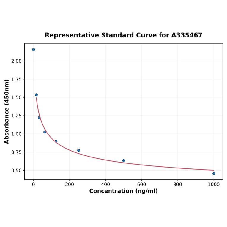 Standard Curve - Universal Substance P ELISA Kit (A335467) - Antibodies.com