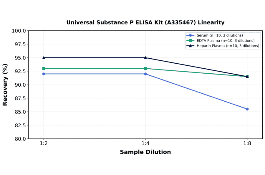 Linearity - Universal Substance P ELISA Kit (A335467) - Antibodies.com
