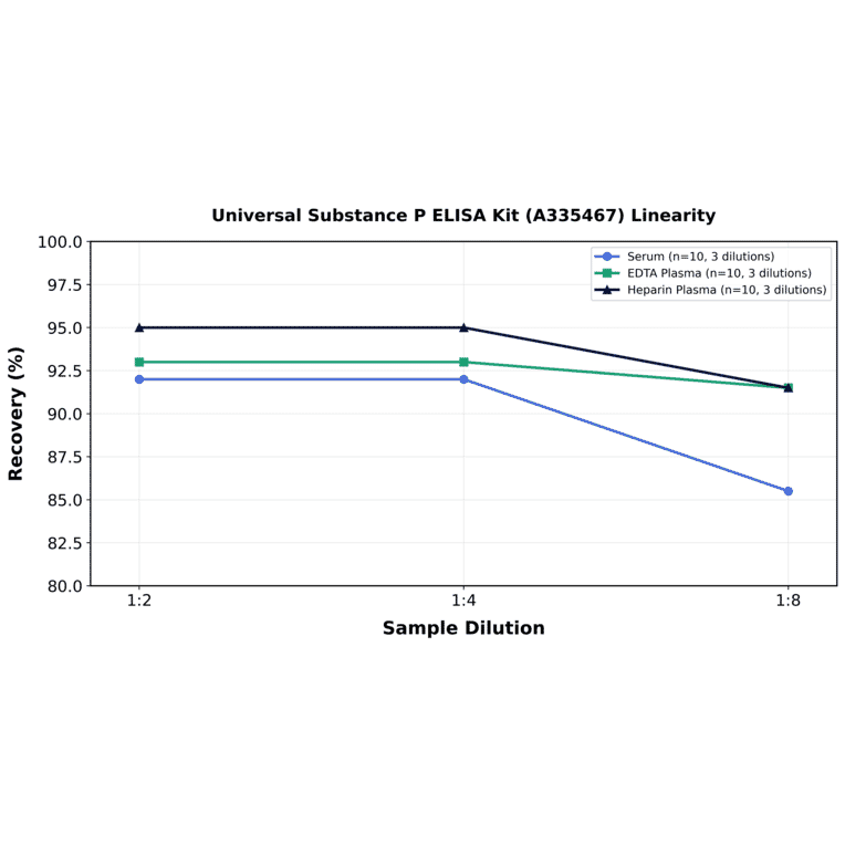 Linearity - Universal Substance P ELISA Kit (A335467) - Antibodies.com