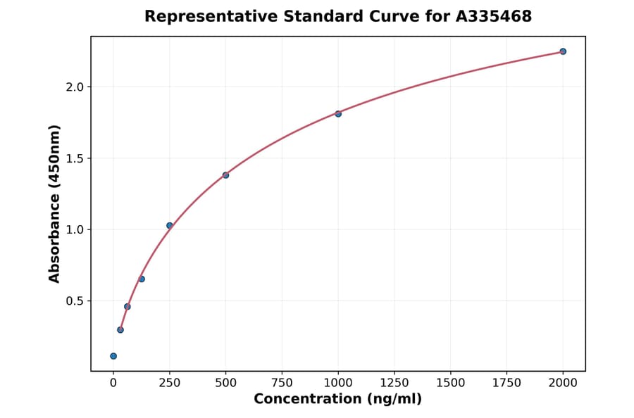 Standard Curve - Bovine TGF beta ELISA Kit (A335468) - Antibodies.com