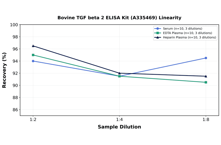 Linearity - Bovine TGF beta 2 ELISA Kit (A335469) - Antibodies.com
