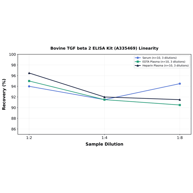 Linearity - Bovine TGF beta 2 ELISA Kit (A335469) - Antibodies.com