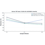 Linearity - Bovine TGF beta 2 ELISA Kit (A335469) - Antibodies.com