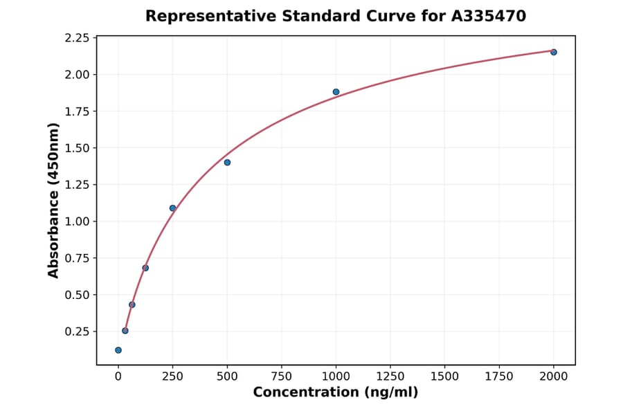 Standard Curve - Canine TGF beta ELISA Kit (A335470) - Antibodies.com