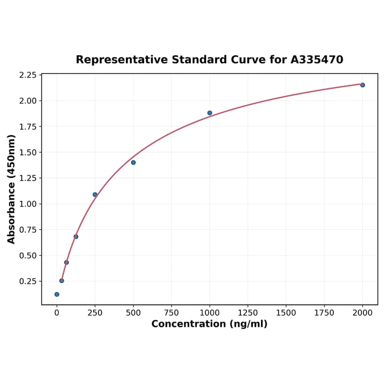 Standard Curve - Canine TGF beta ELISA Kit (A335470) - Antibodies.com