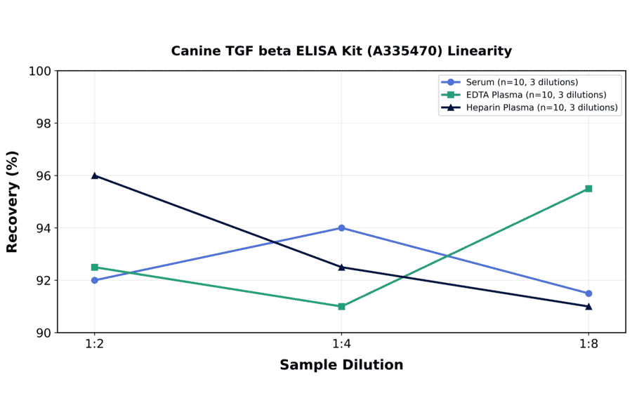 Linearity - Canine TGF beta ELISA Kit (A335470) - Antibodies.com