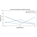 Linearity - Canine TGF beta ELISA Kit (A335470) - Antibodies.com