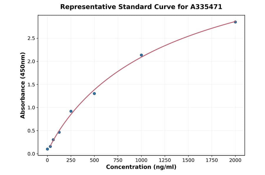 Standard Curve - Goat Growth Hormone ELISA Kit (A335471) - Antibodies.com