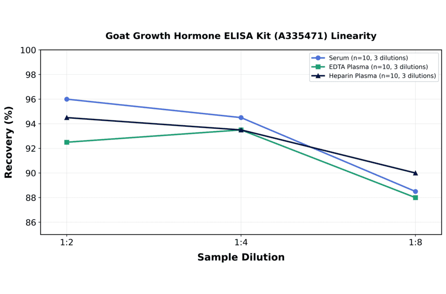 Linearity - Goat Growth Hormone ELISA Kit (A335471) - Antibodies.com