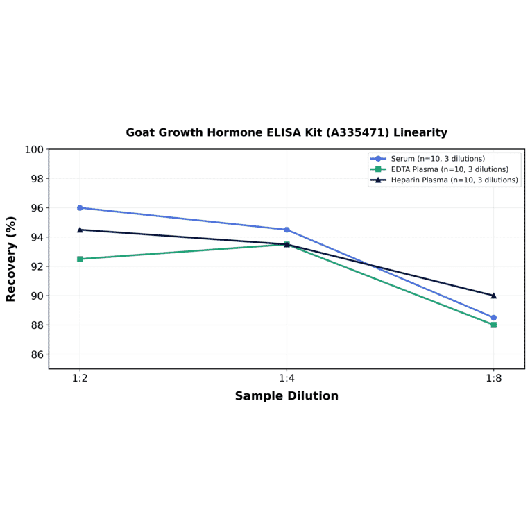 Linearity - Goat Growth Hormone ELISA Kit (A335471) - Antibodies.com