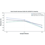 Linearity - Goat Growth Hormone ELISA Kit (A335471) - Antibodies.com