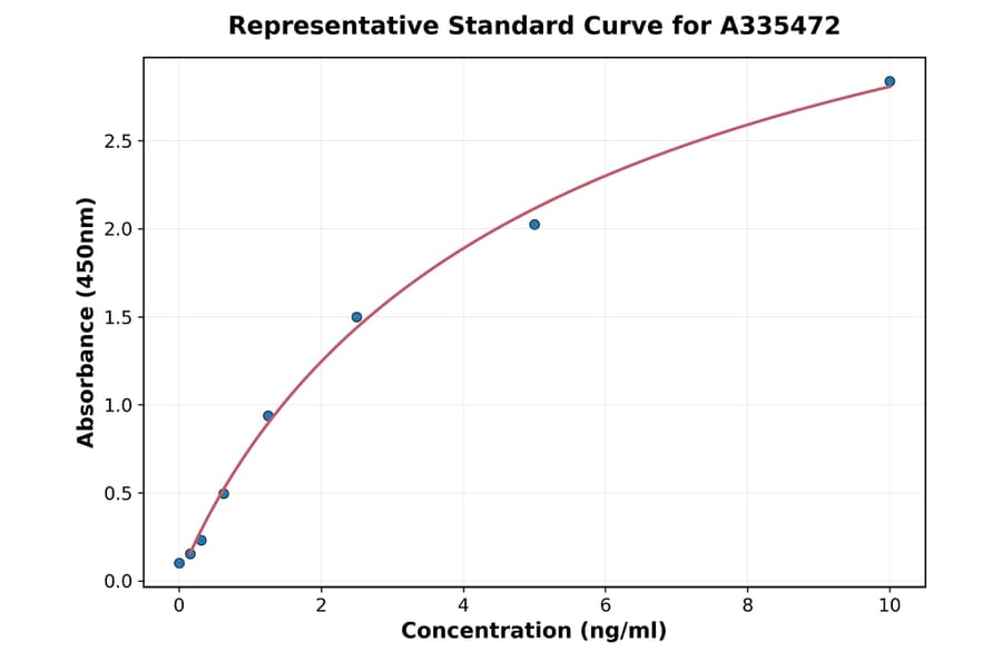 Standard Curve - Guinea pig CTXII ELISA Kit (A335472) - Antibodies.com
