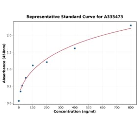 Standard Curve - Guinea pig IL-2 ELISA Kit (A335473) - Antibodies.com