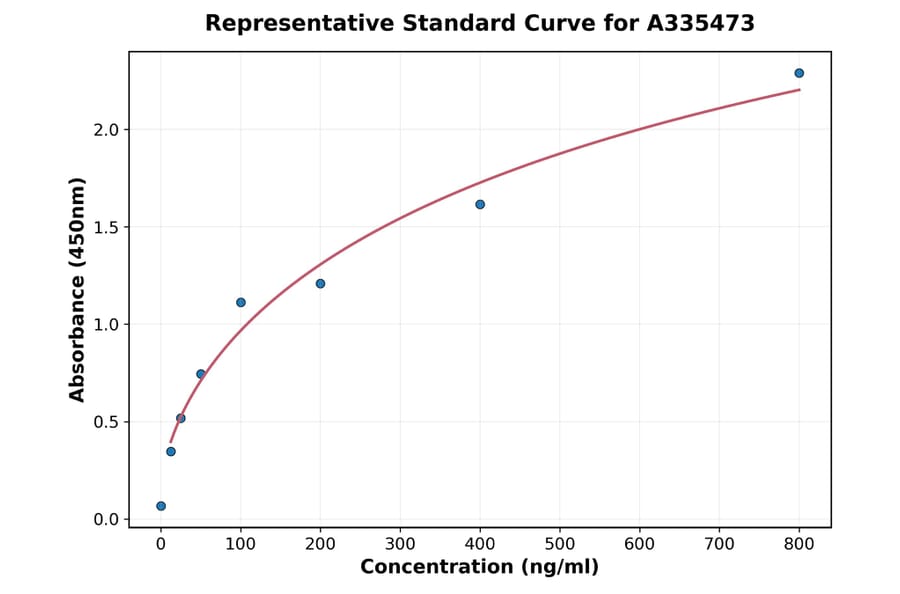 Standard Curve - Guinea pig IL-2 ELISA Kit (A335473) - Antibodies.com