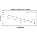 Linearity - Guinea pig IL-2 ELISA Kit (A335473) - Antibodies.com