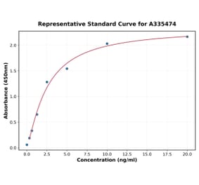 Standard Curve - Guinea pig TIMP2 ELISA Kit (A335474) - Antibodies.com
