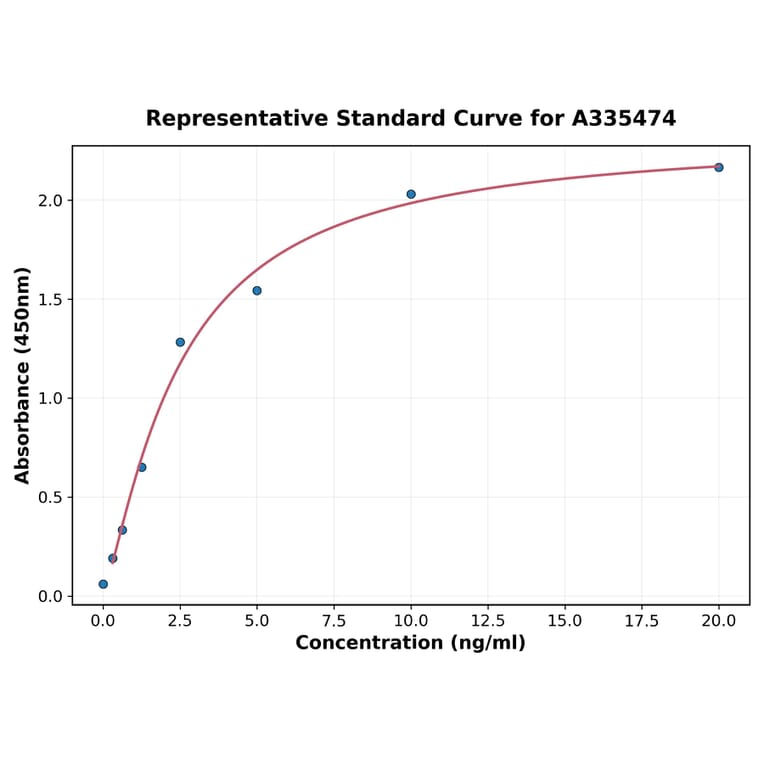 Standard Curve - Guinea pig TIMP2 ELISA Kit (A335474) - Antibodies.com