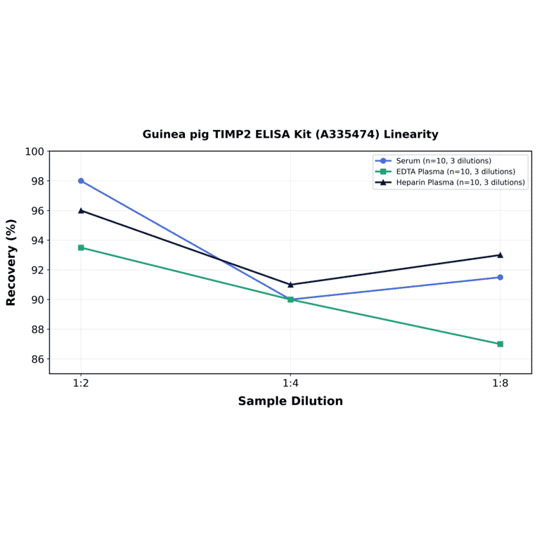 Linearity - Guinea pig TIMP2 ELISA Kit (A335474) - Antibodies.com