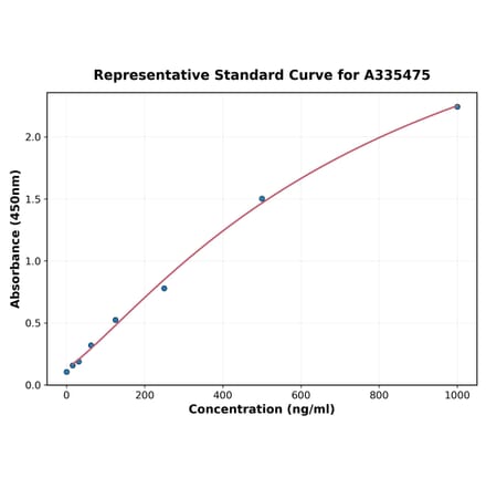 Standard Curve - Guinea pig TNF alpha ELISA Kit (A335475) - Antibodies.com