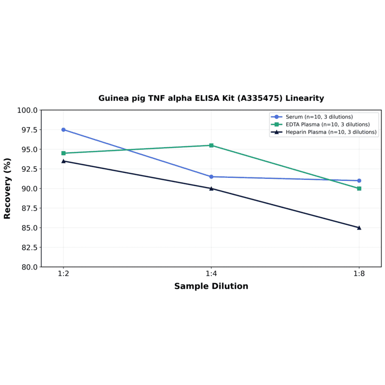 Linearity - Guinea pig TNF alpha ELISA Kit (A335475) - Antibodies.com