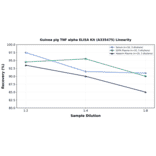 Linearity - Guinea pig TNF alpha ELISA Kit (A335475) - Antibodies.com
