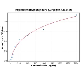 Standard Curve - Guinea pig TGF beta 1 ELISA Kit (A335476) - Antibodies.com