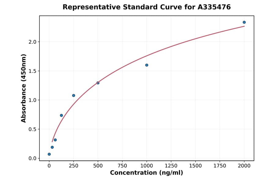 Standard Curve - Guinea pig TGF beta 1 ELISA Kit (A335476) - Antibodies.com