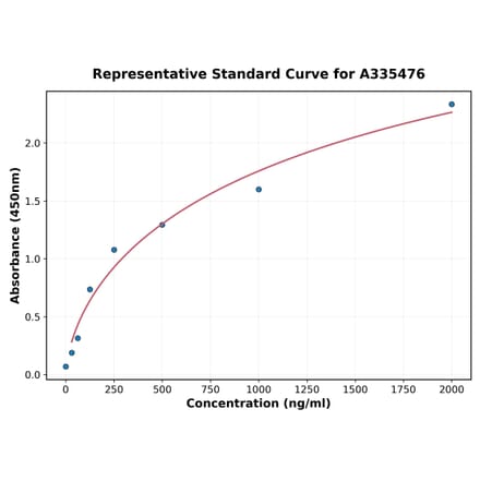Standard Curve - Guinea pig TGF beta 1 ELISA Kit (A335476) - Antibodies.com