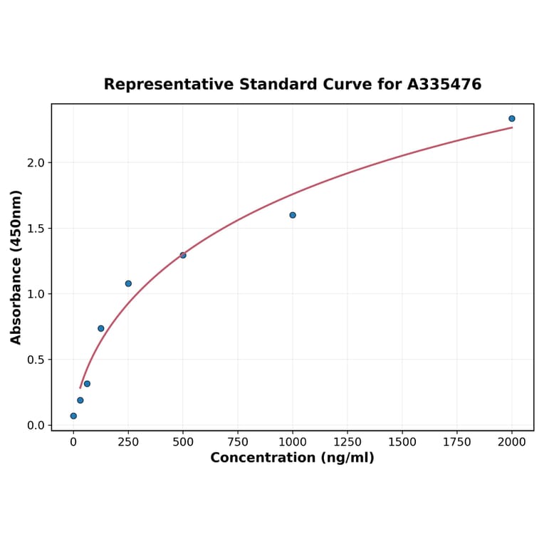 Standard Curve - Guinea pig TGF beta 1 ELISA Kit (A335476) - Antibodies.com