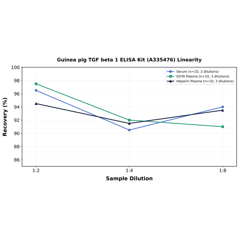 Linearity - Guinea pig TGF beta 1 ELISA Kit (A335476) - Antibodies.com