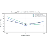 Linearity - Guinea pig TGF beta 1 ELISA Kit (A335476) - Antibodies.com