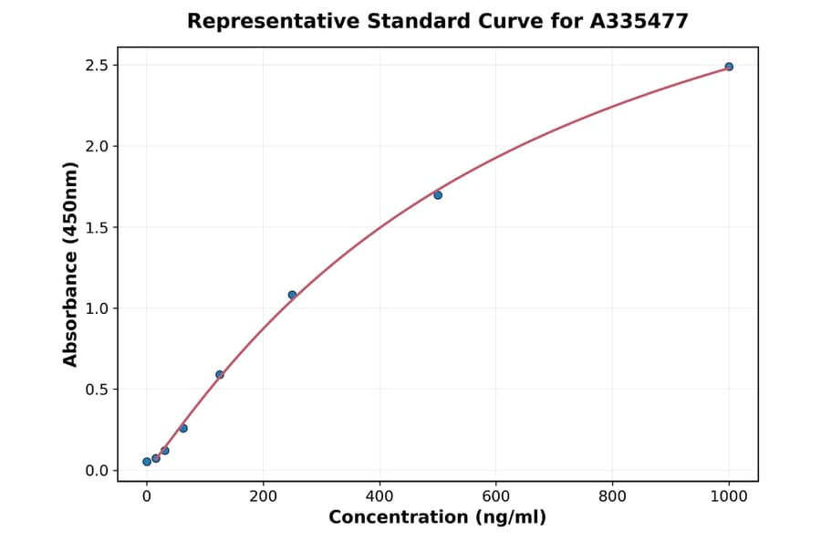 Standard Curve - Guinea pig VEGFA ELISA Kit (A335477) - Antibodies.com
