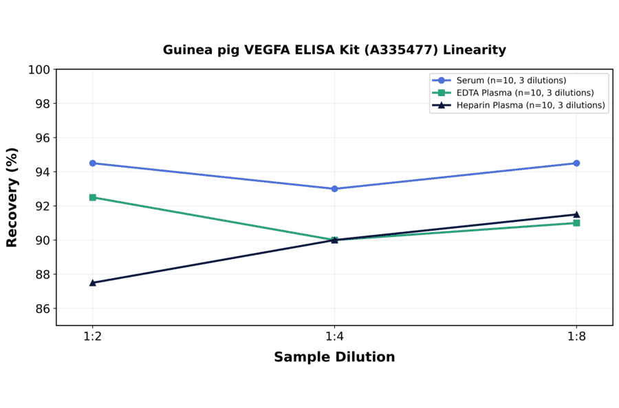 Linearity - Guinea pig VEGFA ELISA Kit (A335477) - Antibodies.com