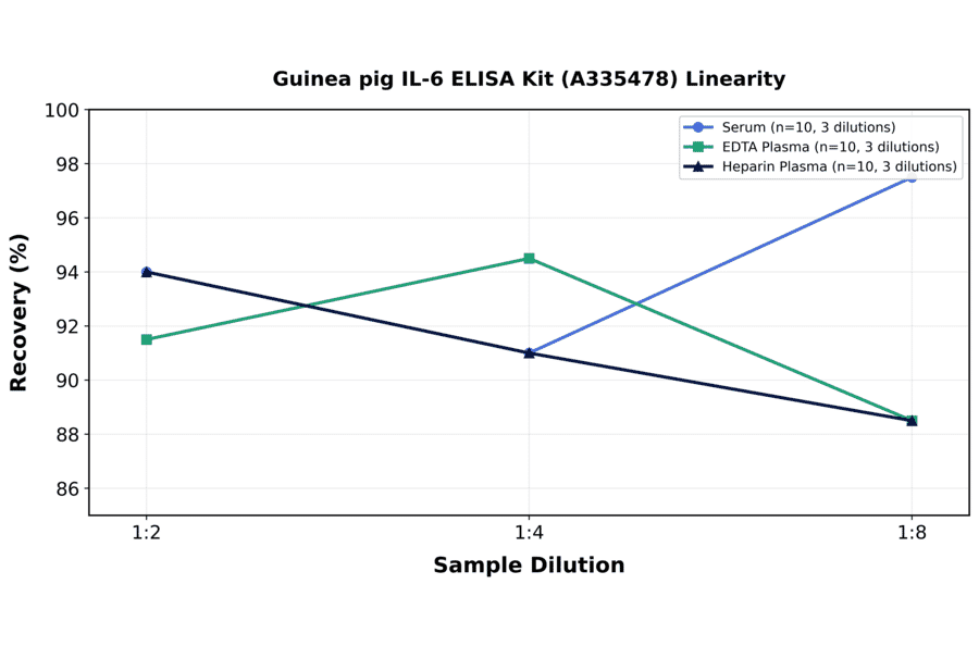 Linearity - Guinea pig IL-6 ELISA Kit (A335478) - Antibodies.com