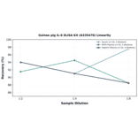 Linearity - Guinea pig IL-6 ELISA Kit (A335478) - Antibodies.com