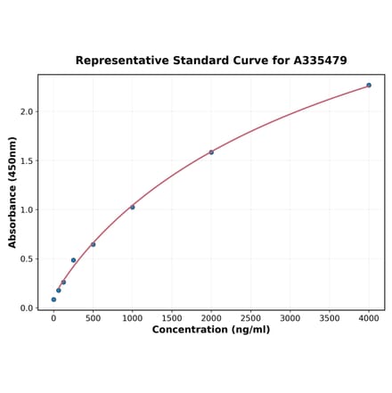 Standard Curve - Human CD166 ELISA Kit (A335479) - Antibodies.com