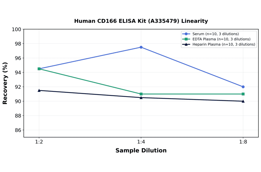 Linearity - Human CD166 ELISA Kit (A335479) - Antibodies.com