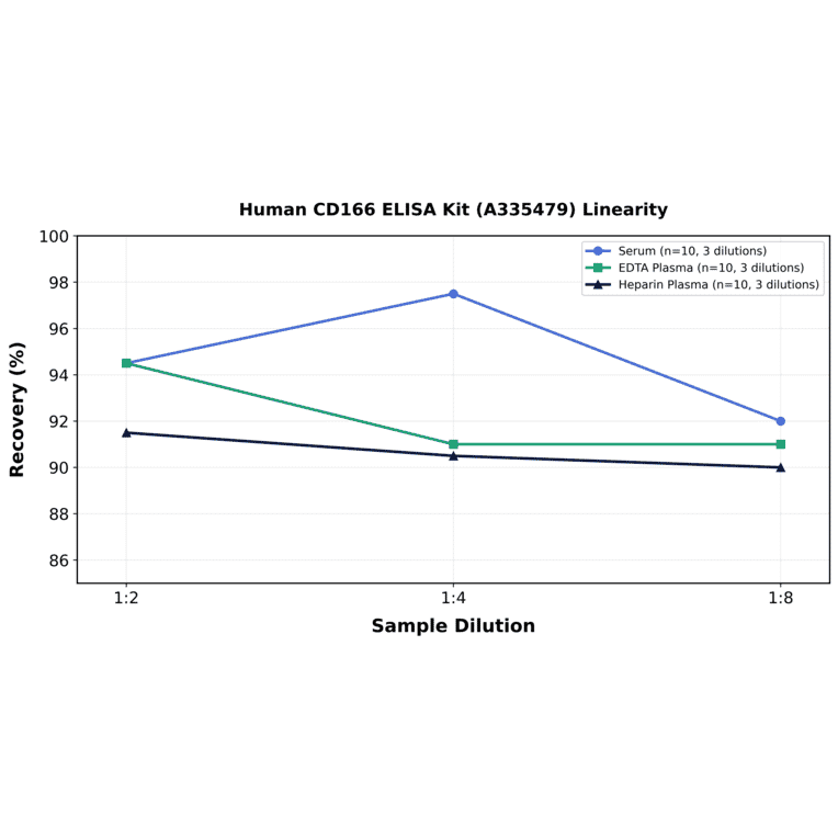 Linearity - Human CD166 ELISA Kit (A335479) - Antibodies.com