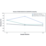 Linearity - Human CD166 ELISA Kit (A335479) - Antibodies.com