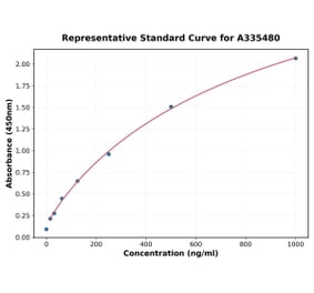 Standard Curve - Human MIP-3 beta ELISA Kit (A335480) - Antibodies.com