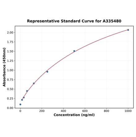 Standard Curve - Human MIP-3 beta ELISA Kit (A335480) - Antibodies.com