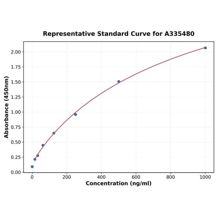 Standard Curve - Human MIP-3 beta ELISA Kit (A335480) - Antibodies.com