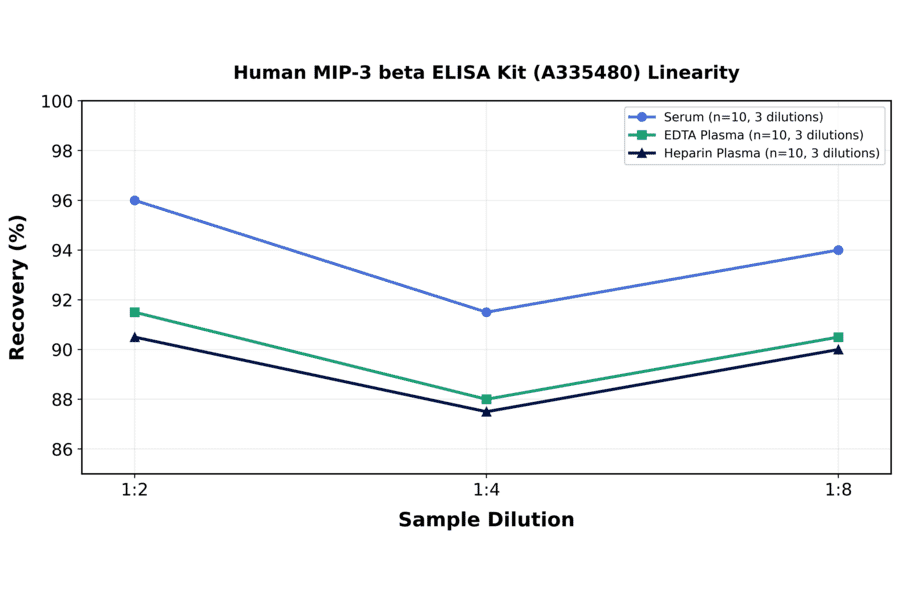 Linearity - Human MIP-3 beta ELISA Kit (A335480) - Antibodies.com