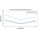 Linearity - Human MIP-3 beta ELISA Kit (A335480) - Antibodies.com