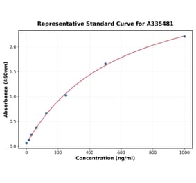 Standard Curve - Human CXCL1 ELISA Kit (A335481) - Antibodies.com